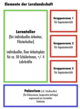 Lernen in Lernlandschaften